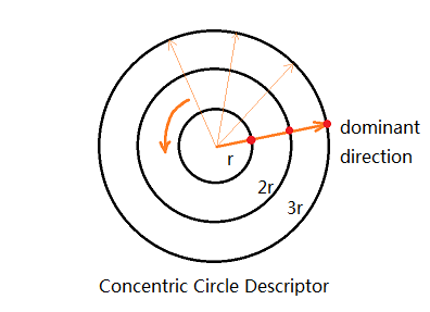 Concentric Circle Descriptor