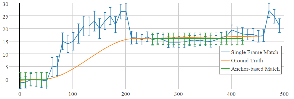 anchor-wise method